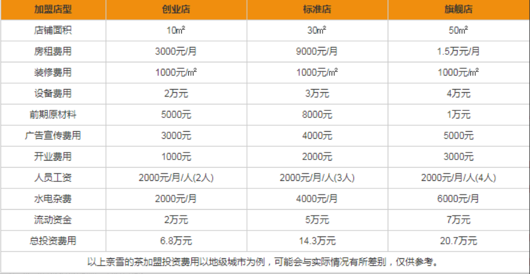 奈雪的茶加盟费用